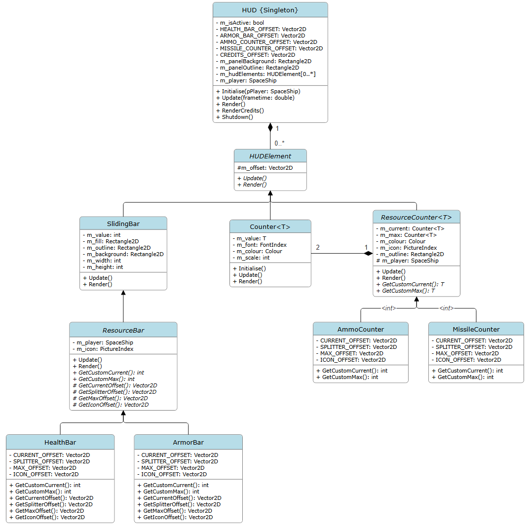 A class diagram of my HUD system
